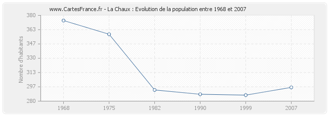 Population La Chaux
